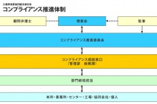 コンプライアンス推進体制