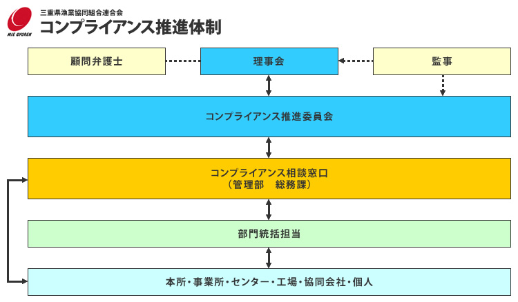 コンプライアンス推進体制