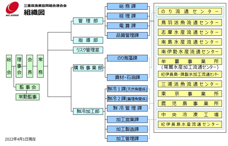 三重県漁業協同組合連合会　組織図